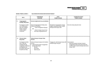 HURAIAN SUKATAN PELAJARAN            KBSR
                                                                                                                              PENDIDIKAN MORAL



BIDANG PEMBELAJARAN 3 :           NILAI BERKAITAN DENGAN DIRI DAN MASYARAKAT

                                              KANDUNGAN                                  HASIL                                      CADANGAN AKTIVITI
            NILAI
                                               AKADEMIK                              PEMBELAJARAN                                    PEMBELAJARAN

 3.1   Tanggungjawab             Hormat-menghormati teras persahabatan
       terhadap Masyarakat

       Kesanggupan memikul       Sikap bertanggungjawab terhadap rakan     Menjalankan tanggungjawab sebagai         Bercerita tentang sikap baik rakan
       serta melaksanakan        mengerat persahabatan                     anggota masyarakat dengan menjalin
       tugas dan kewajipan                Usaha meningkatkan hubungan      hubungan baik dengan rakan
       dengan sempurna              baik
       sebagai anggota                    Amalan menjaga maruah rakan
       masyarakat.                  - Elak sikap mengumpat/mencaci




 3.2   Toleransi dalam           Saling berkongsi memupuk sikap
       Masyarakat                toleransi

       Kesanggupan bertolak      Amalan berkongsi barangan demi kebaikan   Sanggup dan sudi berkongsi barang milik   Kerja kumpulan
       ansur, sabar dan          bersama                                   peribadi dengan orang lain                - Beberapa kumpulan berkongsi mewarna
       mengawal diri bagi           Saling berkongsi dalam menggunakan                                                    menggunakan bahan warna yang terhad dan
       mengelakkan berlakunya       barang milik peribadi                                                                 membincangkan faedah berkongsi bahan warna
       pertelingkahan dan           - Alat tulis                                                                          dengan rakan.
       perselisihan faham demi      - Alat mainan
       kesejahteraan hidup.         - Bahan bacaan




                                                                            20
 