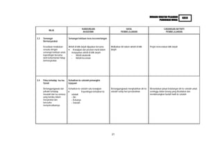 HURAIAN SUKATAN PELAJARAN         KBSR
                                                                                                                                PENDIDIKAN MORAL


                                               KANDUNGAN                                     HASIL                                    CADANGAN AKTIVITI
           NILAI
                                                AKADEMIK                                 PEMBELAJARAN                                  PEMBELAJARAN

3.3   Semangat                  Semangat kekitaan teras kecemerlangan
      Bermasyarakat

      Kesediaan melakukan       Aktiviti di bilik darjah dijayakan bersama   Melibatkan diri dalam aktiviti di bilik   Projek menceriakan bilik darjah
      sesuatu dengan                 Kewajipan dan peranan murid dalam       darjah
      semangat kekitaan untuk      menjayakan aktiviti di bilik darjah
      kepentingan bersama          - Aktiviti akademik
      demi keharmonian hidup       - Aktiviti keceriaan
      bermasyarakat.




3.4   Peka terhadap Isu-isu     Kehadiran ke sekolah pemangkin
      Sosial                    kejayaan

      Bertanggungjawab dan      Kehadiran ke sekolah satu kewajipan          Bertanggungjawab menghadirkan diri ke     Menandakan jadual kedatangan diri ke sekolah untuk
      prihatin terhadap                       Kepentingan kehadiran ke       sekolah setiap hari persekolahan          seminggu dalam borang yang disediakan dan
      masalah dan isu semasa       sekolah                                                                             membincangkan faedah hadir ke sekolah
      yang berlaku dalam           - Diri
      masyarakat dan               - Keluarga
      berusaha                     - Sekolah
      menyelesaikannya




                                                                              21
 