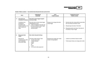 HURAIAN SUKATAN PELAJARAN            KBSR
                                                                                                                            PENDIDIKAN MORAL


BIDANG PEMBELAJARAN 4 : NILAI BERKAITAN DENGAN DIRI DAN ALAM SEKITAR

                                                   KANDUNGAN                                HASIL                                   CADANGAN AKTIVITI
             NILAI
                                                    AKADEMIK                            PEMBELAJARAN                                 PEMBELAJARAN

 4.1   Kebersihan dan              Kebersihan tempat tinggal menjamin
       Keindahan Persekitaran      keselesaan hidup

       Pemeliharaan dan            Kebersihan dan keceriaan tempat tinggal    Mengurus dan menjaga kebersihan      i.    Menonton klip video tentang aktiviti membersihkan
       pemuliharaan                tanggungjawab bersama                      tempat tinggal                             dan menceriakan persekitaran rumah
       persekitaran agar                Usaha meningkatkan kebersihan dan
       sentiasa bersih dan ceria      keceriaan persekitaran tempat tinggal                                        ii.   Menyanyi lagu bertemakan ‘Kebersihan’
       demi kesejahteraan             - Susunan peralatan rumah
       hidup.                         - Menanam pokok                                                              iii. Mengumpul gambar bertemakan ‘Kebersihan di
                                                                                                                        Persekitaran Tempat Tinggal’




 4.2   Menyayangi Alam             Alam sekitar khazanah berharga
       Sekitar

       Mencintai dan               Kenali alam sekitar kurniaan Tuhan         Mengenali dan menjaga alam sekitar   i.    Lawatan ke persekitaran kawasan sekolah
       menghargai alam sekitar          Keunikan alam sekitar                 dengan bertanggungjawab
       demi mengekalkan               - Tumbuh-tumbuhan                                                            ii.   Perbincangan tentang cara menjaga alam sekitar
       keharmonian hidup.             - Haiwan
                                      - Udara
                                      - Air
                                      - Tanah
                                        Ciri-ciri alam sekitar yang bersih




                                                                               23
 