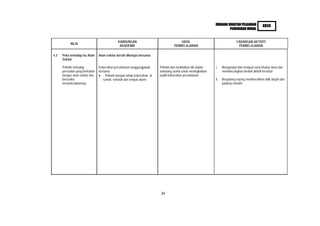 HURAIAN SUKATAN PELAJARAN          KBSR
                                                                                                                          PENDIDIKAN MORAL


                                               KANDUNGAN                                  HASIL                                  CADANGAN AKTIVITI
           NILAI
                                                AKADEMIK                              PEMBELAJARAN                                PEMBELAJARAN

4.3   Peka terhadap Isu Alam     Alam sekitar bersih dikongsi bersama
      Sekitar

      Prihatin terhadap          Kebersihan persekitaran tanggungjawab      Prihatin dan melibatkan diri dalam   i.    Mengumpul dan menjual surat khabar lama dan
      persoalan yang berkaitan   bersama                                    sebarang usaha untuk meningkatkan          membincangkan faedah aktiviti tersebut
      dengan alam sekitar dan         Prihatin dengan tahap kebersihan di   kualiti kebersihan persekitaran
      berusaha                      rumah, sekolah dan tempat awam                                               ii.   Bergotong-royong membersihkan bilik darjah dan
      menyelesaikannya.                                                                                                padang sekolah




                                                                             24
 