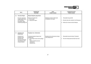 HURAIAN SUKATAN PELAJARAN
                                                                                                                                                   KBSR
                                                                                                                                     PENDIDIKAN MORAL


                                                 KANDUNGAN                                   HASIL                                   CADANGAN AKTIVITI
            NILAI
                                                  AKADEMIK                               PEMBELAJARAN                                 PEMBELAJARAN

5.3   Cinta akan Negara            Malaysia Negaraku yang dicintai

      Perasaan sayang dan          Malaysia kemegahan kita                   Melibatkan diri dalam aktiviti untuk   i.    Menyanyikan lagu patriotik
      bangga kepada negara            Kenali negara                          meningkatkan imej negara
      serta meletakkan                Sayang akan negara                                                             ii. Menonton klip video sambutan Hari Kebangsaan
      kepentingan negara
      melebihi kepentingan diri.                                                                                    iii. Melukis dan mewarna bendera Malaysia




5.4   Keamanan dan                 Perpaduan teras keharmonian
      Keharmonian

      Kedamaian dan                Semangat perpaduan dengan rakan           Menghormati dan bekerjasama dengan     i.    Menyanyikan lagu bertemakan ‘Perpaduan’
      perpaduan yang               pelbagai kaum                             rakan pelbagai kaum
      berkekalan dan                  Usaha belajar bersama rakan pelbagai                                          ii.   Bercerita tentang kawan baik (dari kaum lain)
      berterusan di kalangan          kaum
      rakyat Malaysia serta           - Saling memahami perasaan
      masyarakat global.              - Bekerjasama
                                      - Bertolak ansur




                                                                                  27
 