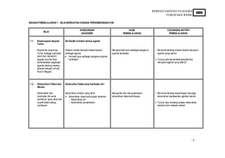 H U RAI A N S U K AT A N P EL AJ A RA N
                                                                                                                                                                KBSR
                                                                                                                                 PE ND I D I KA N M O RAL

BIDANG PEMBELAJARAN 1 : NILAI BERKAITAN D ENGAN PERKEMBANGAN D IRI

                                                 KANDUNGAN                                  HASIL                                 CADANGAN AKTIVITI
             NILAI
                                                  AKADEMIK                              PEMBELAJARAN                               PEMBELAJARAN

 1.1   Kepercayaan kepada          Beribadat tuntutan semua agama
       Tuhan

       Keyakinan wuju dnya         Amalan ibadat mengikut kepercayaan         Menghormati cara pelbagai penganut      i. Bercerita tentang amalan ib adat mengikut
       Tuhan sebagai pencipta      pelbagai agama                             agama beribadat.                           agama yang dia nuti
       alam dan mematuhi           • Hormati cara pelbagai penganut agama
       segala suruhan Nya             berib adat                                                                      ii. Tunjuk cara bersembahyang/berdoa
       berla ndaskan pegangan                                                                                             mengikut agama yang dianuti
       agama masing-masin g
       selaras dengan prinsip
       Rukun Negara.



 1.2   Kebersihan Fizikal dan      Kebersihan fizikal asas kesihatan diri
       Mental

       Kebersih an dan             Kebersih an amalan yang sih at             Mengamal dan menguta makan             i. Bercerita tentang kepentingan menjaga
       kesihatan diri serta        • Kebersih an dala m kehidupan seharia n   kebersihan dalam kehidupan                kebersihan berdasarkan gambar bersiri
       pemikiran yang sih at dan      - Kebersih an diri
       positif dala m setiap          - Kebersih an persekitaran                                                     ii. Tunjuk cara tentang amala n kebersih an
       perla kuan.                                                                                                       sebelu m dan sele pas makan




                                                                                                                                                          -8-
 