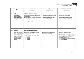 H U RAI A N S U K AT A N P EL AJ A RA N
                                                                                                                                                            KBSR
                                                                                                                            PE ND I D I KA N M O RAL


                                             KANDUNGAN                                HASIL                                 CADANGAN AKTIVITI
           NILAI
                                              AKADEMIK                            PEMBELAJARAN                               PEMBELAJARAN

1.3   Harga Diri                Keyakinan membentuk harga diri

      Keupayaan dan             Kemampuan melaksanakan tugas membina i. Sanggup menerima tugas yang dib eri     i. Nyanyikan lagu ‘Fikirkan Boleh’
      keyakinan diri agar       imej yang positif
      mampu me mulia dan        • Keupayaan dan keyakinan melaksanakan ii. Melaksanakan tugas yang diberi       ii. Temu bual dengan ketua murid/ketua
      menjaga maruah diri          tugas yang dia manahkan                 dengan penuh keyakinan                   pengawas di sekolah mengenai tugas
      dalam kehid upan.            - Ketua kelas                                                                    masing-masing
                                   - Pengawas sekola h




1.4   Kerajinan                 Rajin dan usaha tangga kejayaan

      Usaha yang berterusan     Kesungguhan pasti membawa kejayaan       Menunju kkan kesungguhan semasa         i. Bercerita - ‘Gagak Yang Dahaga’
      penuh dengan semangat      • Usaha yang bersungguh-bersungguh      melaksanakan sesuatu kerja
      ketekunan, kecekalan,        dalam melaksanakan sesuatu kerja                                              ii. Pemerhatian dan perbincangan tentang
      kegigihan, dedikasi dan      - Ketekunan                                                                       situasi yang menimbulkan kesedaran
      berdaya maju dala m          - Kecekalan                                                                       di kalangan murid. Contoh:
      melakukan sesuatu            - Kegigih an                                                                      - Sekumpulan semut membawa makanan
      perkara.                     - Dedikasi                                                                        - Kejadia n sebenar




                                                                                                                                                      -9-
 