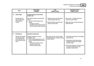 H U RAI A N S U K AT A N P EL AJ A RA N
                                                                                                                                                                         KBSR
                                                                                                                                       PE ND I D I KA N M O RAL


                                              KANDUNGAN                                     HASIL                                       CADANGAN AKTIVITI
            NILAI
                                               AKADEMIK                                 PEMBELAJARAN                                     PEMBELAJARAN

1.5   Hemah Tinggi               Pergaulan bersopan mencerminkan
                                 peribadi mulia

      Beradab sopan dan          Adab pergaula n dengan orang yang lebih     i. Memanggil orang yang lebih dewasa           i. Main peranan – hubungan yang mesra
      berbudi pekerti mulia      dewasa                                         dengan panggilan yang sesuai                   dengan orang le bih dewasa
      dalam pergaulan            • Cara berkomunikasi dengan orang
      seharian.                     dewasa                                   ii. Menolak pelawaan aktiviti tidak sihat      ii. Melakonkan situasi menolak pelawaan dan
                                    - Panggilan yang sesuai                      dengan cara yang sopan                         ajakan tidak sihat
                                    - Keupayaan menolak pelawaan/aktiviti
                                      tidak sihat dengan bahasa yang sopan




1.6   Kasih Sayang               Sayangi dan hargai nyawa

      Kepekaan dan perasaan      Penjagaan kesela matan menjamin             Menyayangi diri dan orang la in dengan         i. Menghasilkan esei bertaju k `Cara Menjaga
      cinta yang mendala m       kebahagiaan hid up                          menjaga kesela matan daripada sebarang            Keselamatan Diri’
      serta berkekala n yang     • Amalan menjaga keselamatan diri dan       ancaman bahaya
      lahir daripada hati yang      orang lain daripada sebarang ancaman                                                    ii. Menghasilkan brosur/risalah tentang
      ikhlas.                       bahaya                                                                                      penja gaan kesela matan diri daripada
                                    - Keselamatan darip ada ancaman                                                             ancaman je nayah
                                      jenayah dan di jala n raya
                                    - Ancaman bahaya yang lain                                                              iii. Berbincang tentang punca, akib at dan cara
                                                                                                                                 menangani kemala ngan ja lan raya
                                                                                                                                 berdasarkan keratan akhbar




                                                                                                                                                                - 10 -
 