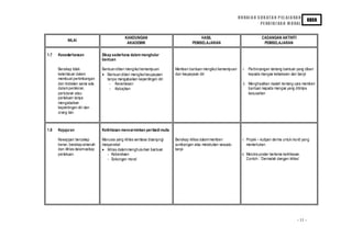 H U RAI A N S U K AT A N P EL AJ A RA N
                                                                                                                                                                 KBSR
                                                                                                                                PE ND I D I KA N M O RAL


                                               KANDUNGAN                                  HASIL                                 CADANGAN AKTIVITI
           NILAI
                                                AKADEMIK                              PEMBELAJARAN                               PEMBELAJARAN

1.7   Kesederhanaan             Sikap sederhana dalam menghulur
                                bantuan

      Bersikap tidak            Bantuan diberi mengikut kemampuan            Memberi bantuan mengikut kemampuan      i. Perbincangan tentang bantuan yang dib eri
      keterlaluan dalam         • Bantuan diberi mengikut keupayaan          dan keupayaan diri                         kepada mangsa kebakaran dan banjir
      membuat pertimbangan         tanpa mengabaikan kepentin gan diri
      dan tindakan sama ada         - Kecemasan                                                                      ii. Menghasilkan risala h tentang cara memberi
      dalam pemikiran,              - Kebajikan                                                                          bantuan kepada mangsa yang ditimpa
      pertuturan atau                                                                                                    kesusahan
      perla kuan tanpa
      mengabaikan
      kepentingan diri dan
      orang lain.



1.8   Kejujuran                 Keikhlasan mencerminkan peribadi mulia

      Kewajipan bercakap        Manusia yang ikhla s sentia sa disanju ngi   Bersikap ikhlas dalam memberi          i. Projek – kutipan derma untuk murid yang
      benar, bersikap amanah    masyarakat                                   sumbangan atau melakukan sesuatu          memerlukan.
      dan ikhlas dalam setiap   • Ikhlas dala m menghulu rkan bantuan        kerja
      perla kuan.                  - Kebendaan                                                                      ii. Melukis poster bertema keikhlasan.
                                   - Sokongan moral                                                                     Contoh : ‘Dermalah dengan ikhlas’




                                                                                                                                                        - 11 -
 