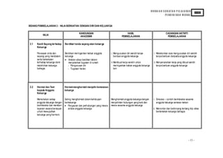 H U RAI A N S U K AT A N P EL AJ A RA N
                                                                                                                                                                     KBSR
                                                                                                                                   PE ND I D I KA N M O RAL



BIDANG PEMBELAJARAN 2 : NILAI BERKAITAN DENGAN D IRI DAN KELUAR GA

                                                KANDUNGAN                                  HASIL                                    CADANGAN AKTIVITI
            NILAI                                AKADEMIK                              PEMBELAJARAN                                  PEMBELAJARAN

 2.1   Kasih Sayang terhadap       Berdikari tanda sayang akan keluarga
       Keluarga

       Perasaan cinta dan          Berdikari meringankan beban anggota      i. Menguruskan diri sendiri tanpa           i. Melakonkan cara menguruskan diri sendiri
       sayang yang mendala m       keluarga                                    bantuan anggota keluarga                    tanpa bantuan daripada anggota keluarga
       serta berkekala n           • Amalan sikap berdikari dalam
       terhadap keluarga demi         menjalankan tugasan di rumah          ii. Membuat kerja sendiri untuk             ii. Menyenaraikan kerja yang dib uat sendiri
       melahirkan kelu arga           - Pengurusan diri                         meringankan beban anggota keluarga          tanpa bantuan anggota keluarga
       bahagia .                      - Tugasan haria n                         lain




 2.2   Hormat dan Taat             Hormat-menghormati menjalin kemesraan
       kepada Anggota              keluarga
       Keluarga

       Memuliakan setiap           Saling menghormati dalam kehid upan      Menghormati anggota kelu arga dengan       i. Simulasi – contoh berin teraksi sesama
       anggota keluarga dengan     berkeluarga                              menjalinkan hubungan yang baik dan            anggota keluarga semasa makan
       berin teraksi dan memberi   • Pergaulan dan perhubungan yang mesra   mesra sesama anggota keluarga
       layanan secara bersopan         antara anggota keluarga                                                         ii. Menonton dan berbincang tentang klip vid eo
       untuk mewujudkan                                                                                                    bertemakan keluarga bahagia
       keluarga yang harmoni.




                                                                                                                                                            - 13 -
 