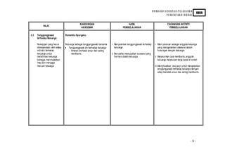 H U RAI A N S U K AT A N P EL AJ A RA N
                                                                                                                                                                       KBSR
                                                                                                                                    PE ND I D I KA N M O RAL


                                                KANDUNGAN                                  HASIL                                     CADANGAN AKTIVITI
            NILAI
                                                 AKADEMIK                              PEMBELAJARAN                                   PEMBELAJARAN

2.3   Tanggungjawab                Rumahku Syurgaku
      terhadap Keluarga

      Kewajipan yang harus         Keluarga bahagia tanggungja wab bersama   i. Menjalankan tanggungja wab terhadap     i. Main peranan sebagai anggota kelu arga
      dilaksanakan ole h setia p   • Tanggungja wab diri terhadap keluarga      keluarga                                   yang mengamalkan tole ransi dalam
      individ u terhadap              - Amalan bertola k ansur dan salin g                                                 hubungan dengan kelu arga.
      keluarga untuk                    membantu                             ii. Berusaha mewujudkan suasana yang
      melahirkan kelu arga                                                       harmoni dala m keluarga                ii. Melakonkan cara membantu anggota
      bahagia , meningkatkan                                                                                                keluarga melakukan kerja -kerja di rumah
      imej dan menjaga
      maruah kelu arga.                                                                                                 iii. Menghasilkan `aku ja nji’ untuk menja lankan
                                                                                                                             tanggungjawab terhadap keluarga dengan
                                                                                                                             sikap bertola k ansur dan saling membantu




                                                                                                                                                              - 14 -
 