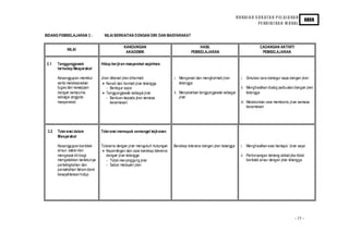 H U RAI A N S U K AT A N P EL AJ A RA N
                                                                                                                                                                           KBSR
                                                                                                                                          PE ND I D I KA N M O RAL

BIDANG PEMBELAJARAN 3 :             NILAI BERKAITAN D ENGAN DIRI DAN MASYARAKAT

                                                KANDUNGAN                                      HASIL                                       CADANGAN AKTIVITI
             NILAI
                                                 AKADEMIK                                  PEMBELAJARAN                                     PEMBELAJARAN

 3.1   Tanggungjawab              Hidup berjiran masyarakat sejahtera
       terhadap Masyarakat

       Kesanggupan memikul        Jiran dikenali jiran dihormati                i. Mengenali dan menghormati jiran             i. Simulasi cara bertegur sapa dengan jiran
       serta melaksanakan          • Kenali dan hormati jiran tetangga             tetangga
       tugas dan kewajipan            - Bertegur sapa                                                                          ii. Menghasilkan dialo g perbualan dengan jiran
       dengan sempurna             • Tanggungja wab sebagai jiran               ii. Menjalankan tanggungja wab sebagai             tetangga
       sebagai anggota                - Bantuan kepada jiran semasa                 jiran
       masyarakat.                      kecemasan                                                                              iii. Melakonkan cara membantu jiran semasa
                                                                                                                                    kecemasan




 3.2   Toleransi dalam            Toleransi memupuk semangat kejiranan
       Masyarakat

       Kesanggupan bertolak       Toleransi dengan jiran mengukuh hubungan      Bersikap tole ransi dengan jiran tetangga      i. Menghasilkan esei bertaju k ‘Jiran saya’
       ansur, sabar dan            • Kepentin gan dan cara bersikap toleransi
       mengawal diri bagi            dengan jiran tetangga                                                                     ii. Perbincangan tentang akibat jika tidak
       mengela kkan berla kunya      - Tidak menyinggung jiran                                                                     bertola k ansur dengan jiran tetangga
       pertelingkahan dan            - Sabar melayani jiran
       perselisihan faham demi
       kesejahteraan hidup.




                                                                                                                                                                  - 15 -
 