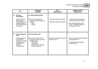 H U RAI A N S U K AT A N P EL AJ A RA N
                                                                                                                                                                 KBSR
                                                                                                                                 PE ND I D I KA N M O RAL


                                             KANDUNGAN                              HASIL                                         CADANGAN AKTIVITI
           NILAI
                                              AKADEMIK                          PEMBELAJARAN                                       PEMBELAJARAN

3.3   Semangat                  Jiran Sepakat Membawa Berkat
      Bermasyarakat

      Kesediaan melakukan       Pemupukan semangat kejiranan        i. Bekerjasama dengan jiran tetangga               i. Sumbang saran tenta ng kepentingan
      sesuatu dengan            • Amalan bekerjasama dengan jiran                                                         bekerjasama dengan jiran tetangga
      semangat kekitaan untuk      tetangga                         ii. Melibatkan diri dalam aktiviti kejiranan
      kepentingan bersama         - Kenduri                                                                           ii. Main peranan berdasarkan situasi.
      demi keharmonian hidup      - Kematian                                                                              Contoh : bekerja sama dengan jiran
      bermasyarakat.                                                                                                      tetangga semasa kenduri




3.4   Peka terhadap Isu-Isu     Harta awam milik bersama
      Sosial

      Bertanggungja wab dan     Kemudahan awam dijaga bersama       Menjaga dan menggunakan kemudahan                  i. Mengumpul maklumat tentang kemudahan
      prihatin terhadap         • Penjagaan kemudahan awam untuk    awam dengan baik                                      awam yang tela h rosak
      masalah dan isu semasa       kebaikan bersama
      yang berla ku dalam          - Telefon awam                                                                     ii. Perbincangan tentang kepentingan
      masyarakat dan               - Tandas awam                                                                          kemudahan awam
      berusaha                     - Kemudahan taman permainan
      menyelesaikannya.            - Pondok perhentia n bas




                                                                                                                                                        - 16 -
 