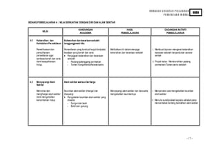 H U RAI A N S U K AT A N P EL AJ A RA N
                                                                                                                                                                        KBSR
                                                                                                                                       PE ND I D I KA N M O RAL

BIDANG PEMBELAJARAN 4 : NILAI BERKAITAN DENGAN D IRI DAN ALAM SEKITAR

                                                  KANDUNGAN                                    HASIL                                    CADANGAN AKTIVITI
             NILAI
                                                   AKADEMIK                                PEMBELAJARAN                                  PEMBELAJARAN

 4.1   Kebersihan dan              Kebersihan dan keceriaan sekola h
       Keindahan Persekitaran      tanggungjawab kita

       Pemeliharaan dan            Persekitaran yang kondusif wuju d darip ada   Melibatkan diri dalam menjaga              i. Membuat laporan mengenai kebersih an
       pemuliharaan                keadaan yang bersih dan ceria                 kebersihan dan keceriaan sekolah              kawasan sekola h berpandukan senarai
       persekitaran agar           • Penjagaan kebersih an dan keceria an                                                      semak
       sentiasa bersih dan ceria      sekolah
       demi kesejahteraan             - Padang/gelanggang permain an                                                        ii. Projek kelas - Membersihkan padang
       hidup.                         - Taman bunga/h erba/haiwan/sain s                                                        permainan/Taman sains sekolah




 4.2   Menyayangi Alam             Alam sekitar warisan berharga
       Sekitar

       Mencintai dan               Keunikan ala m sekitar dihargai dan           Menyayangi ala m sekitar dan berusaha     i. Menyenarai cara mengekalkan keunikan
       menghargai alam sekitar     disayangi                                     mengekalkan keunikannya                      alam sekitar
       demi mengekalkan            • Pengekalan keunikan alam sekitar yang
       keharmonian hidup.             diwarisi                                                                             ii. Menulis surat/poskad kepada sahabat pena
                                      - Sungai dan tasik                                                                       menceritakan tentang kein dahan ala m sekitar
                                      - Bukit dan gunung




                                                                                                                                                               - 17 -
 