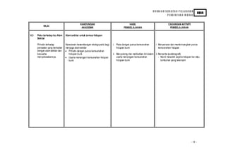 H U RAI A N S U K AT A N P EL AJ A RA N
                                                                                                                                                                        KBSR
                                                                                                                                     PE ND I D I KA N M O RAL


                                                KANDUNGAN                                     HASIL                                    CADANGAN AKTIVITI
            NILAI
                                                 AKADEMIK                                 PEMBELAJARAN                                  PEMBELAJARAN

4.3   Peka terhadap Isu Alam      Alam sekitar untuk semua hidupan
      Sekitar

      Prihatin terhadap           Kesedaran keseimbangan ekolo gi perlu bagi   i. Peka dengan punca kemusnahan             i. Menyenarai dan membincangkan punca
      persoala n yang berkaitan   menjaga alam sekitar                            hidupan bumi                                kemusnahan hid upan
      dengan alam sekitar dan     • Prihatin dengan punca kemusnahan
      berusaha                       hidupan bumi                              ii. Menyokong dan melibatkan diri dala m ii. Bercerita (autobiografi)
      menyelesaikannya.           • Usaha menangani kemusnahan hidupan             usaha menangani kemusnahan               - Murid mewakili sejenis hid upan liar ata u
                                     bumi                                          hidupan bumi                               tumbuhan yang terancam




                                                                                                                                                               - 18 -
 