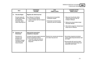 H U RAI A N S U K AT A N P EL AJ A RA N
                                                                                                                                                                    KBSR
                                                                                                                                    PE ND I D I KA N M O RAL


                                                KANDUNGAN                                     HASIL                                  CADANGAN AKTIVITI
            NILAI
                                                 AKADEMIK                                 PEMBELAJARAN                                PEMBELAJARAN

5.3   Cinta akan Negara            Negaraku unik, indah dan permai

      Perasaan sayang dan          Kenali Malaysia Cintai Malaysia             i. Mengutama dan mengamalkan               i. Mengumpul brosur/kerata n akhbar
      bangga kepada negara         • Kenali kebudayaan Malaysia                   kebudayaan tempatan                        mengenai tempat yang indah dan
      serta meletakkan             • Lawata n ke tempat indah dan bersejarah                                                 bersejarah di Malaysia
      kepentingan negara              dalam negara                             ii. Menghargai dan melawat tempat-
      melebihi kepentingan diri.                                                   tempat yang indah dan bersejarah      ii. Membuat buku skrap berkaitan dengan
                                                                                                                             kebudayaan Malaysia

                                                                                                                         iii. Menceritakan pengalaman melawat tempat-
                                                                                                                              tempat menarik di Malaysia.



5.4   Keamanan dan                 Hidup berbaik mencerminkan
      Keharmonian                  kesejahteraan masyarakat

      Kedamaian dan                Hubungan baik sesama anggota masyarakat     Memahami dan menghormati adat resam       i. Menceritakan pengalaman berin teraksi
      perpaduan yang               menjamin kesejahteraan bersama              dan amala n hid up kaum lain                 dengan anggota masyarakat berla inan adat
      berkekalan dan               • Fahami dan hormati adat resam dan                                                      dan amala n
      berterusan di kala ngan        amalan hid up pelbagai kaum dalam
      rakyat Malaysia serta          masyarakat                                                                          ii. Menyenaraikan adat resam dan amalan
      masyarakat global.                                                                                                     hidup anggota masyarakat pelb agai kaum
                                                                                                                             berpandukan bahan bacaan




                                                                                                                                                           - 20 -
 