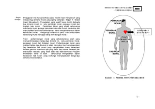 H U RAI A N S U K AT A N P EL AJ A RA N
                                                                                                                           KBSR
                                                                                               PE ND I D I KA N M O RAL


 Rangka    Pengajaran nilai harus berfokus pada model insan menyeluruh yang
Konsepsi   meliputi tiga dimensi moral yang saling berkaitan. (Rajah 1 : Model           PEMIKIRAN
           Insan Menyeluruh). Perwatakan yang positif harus terdiri daripada
           tiga dimensi moral ini, iaitu pemikiran moral, perasaan moral dan                MORAL
           tingkah laku moral. Pendidikan Moral yang efektif seharusnya
           membantu murid supaya memahami nilai-nilai moral, menerima dan
           menunjukkan komitmen terhadapnya, serta mengamalkannya dalam           PERASAAN                                  KESEDARAN
           kehidupan harian. Ketiga-tiga dimensi ini perlu untuk menjadikan         MORAL                                   HATI NURANI
           se seorang murid mencapai tahap kematangan moral.
                                                                                                      INSAN
           Teori     perkembangan moral yang sebaik-baiknya ialah yang                             BERAKH LAK
           mempertimbangkan ketiga-tiga dimensi ini, iaitu pemikiran moral,                          MULIA
           perasaan moral dan tindakan moral. Perkembangan moral yang
           meliputi ketiga-tiga dimensi ini akan menyubur dan merangsangkan
           lagi kesedaran hati nurani yang menyebabkan insan berkenaan
           berasa gembira membuat apa yang betul dan berasa bersalah jika
           melakukan sesuatu yang tidak betul atau tidak bermoral. Program             TINDAKAN
           Pendidikan Moral ini tidak         seharusnya mengabaikan aspek                MORAL
           ke sedaran hati nurani yang berfungsi menyepadukan ketiga-tiga
           dimensi moral tersebut.




                                                                                 RAJAH 1 : MODEL INSAN MENYELURUH




                                                                                                                           -2-
 