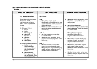 HURAIAN SUKATAN PELAJARAN PENDIDIKAN J ASMANI
TAHUN 1
      BIDANG / UNIT PEMBELAJARAN                   HASIL PEMBELAJARAN             CADANGAN AKTIVITI PEMBELAJARAN

         (b) Bukan Lokomotor             Murid dapat :

          Bukan lokomotor ber maksud     Aras 1                                   Melakukan aktiviti pergerakan bukan
          keupayaan untuk                   Menyatakan aspek-aspek                lokomotor secara individu dan
          menggerakkan bahagian             keselamatan yang perlu diambil kira   berkumpulan.
          tubuh badan tanpa beralih         dalam melakukan aktiviti pergerakan
          tempat.                           bukan lokomotor.                      Menyebut aspek-aspek
                                            Melakukan aktiviti pergerakan bukan   keselamatan yang perlu diambil kira
          (i) Cadangan Aktiviti:            lokomotor dengan gaya yang betul      dalam melakukan aktiviti pergerakan
                  Berdiri                   dan selamat.                          bukan lokomotor.
                  Duduk
                  Membongkok             Aras 2                                   Menunjuk cara rangkaian
                  Memusing                  Mereka cipta aktiviti pergerakan      pergerakan dalam aktiviti
                  Mendekam                  bukan lokomotor.                      pergerakan bukan lokomotor.
                  Mengilas                  Melakukan satu rangkaian aktiviti
                  Menguak                   pergerakan dalam pergerakan bukan     Menamakan sepuluh aktiviti yang
                  Menyokong                 lokomotor.                            berkaitan dengan kemahiran
                                                                                  pergerakan bukan lokomotor.
         (ii) Aspek-Aspek Keselamatan:   Aras 3
                  Latihan yang              Mereka cipta aktiviti pergerakan      Melakar dan melabelkan anggota
                  sistematik seperti        bukan lokomotor bersama rakan.        badan yang terlibat semasa
                  memanaskan badan          Mengenal pasti anggota badan yang     melakukan aktiviti pergerakan bukan
                  dan menyejukkan           terlibat semasa melakukan aktiviti    lokomotor.
                  badan.                    pergerakan bukan lokomotor.
                  Mengenal pasti                                                  Memberi contoh aktiviti harian yang
                  kemampuan, tahap,                                               berkaitan dengan pergerakan bukan
                  dan kecergasan murid                                            lokomotor.
                  semasa melakukan

10
 