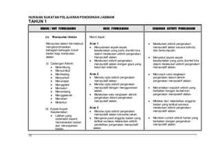 HURAIAN SUKATAN PELAJARAN PENDIDIKAN J ASMANI
TAHUN 1
      BIDANG / UNIT PEMBELAJARAN                   HASIL PEMBELAJARAN             CADANGAN AKTIVITI PEMBELAJARAN

         (c)   Manipulasi Alatan         Murid dapat :

          Manipulasi alatan ber maksud   Aras 1                                   Melakukan aktiviti pergerakan
          mengkoordinasikan                 Menyatakan aspek-aspek                manipulatif alatan secara individu
          bahagian-bahagian tubuh           keselamatan yang perlu diambil kira   dan berkumpulan.
          badan bagi manipulasi             dalam melakukan aktiviti pergerakan
          alatan.                           manipulatif alatan.                   Menyebut aspek-aspek
                                            Melakukan aktiviti pergerakan         keselamatan yang perlu diambil kira
          (i) Cadangan Aktiviti:            manipulatif alatan dengan gaya yang   dalam melakukan aktiviti pergerakan
                 Melambung                  betul dan selamat.                    manipulatif alatan.
                 Menyambut
                 Membaling               Aras 2                                   Menunjuk cara rangkaian
                 Menyentuh                  Mereka cipta aktiviti pergerakan      pergerakan dalam aktiviti
                 Menampar                   manipulatif alatan.                   pergerakan manipulatif alatan.
                 Menggolek                  Mereka cipta aktiviti pergerakan
                 Memukul                    manipulatif dengan menggunakan        Menamakan sepuluh aktiviti yang
                 Menendang                  alatan.                               berkaitan dengan kemahiran
                 Menggelecek                Melakukan satu rangkaian aktiviti     pergerakan manipulatif alatan.
                 Menahan                    pergerakan dalam pergerakan
                 Melantun                   manipulatif alatan.                   Melakar dan melabelkan anggota
                                                                                  badan yang terlibat semasa
         (ii) Aspek-Aspek                Aras 3                                   melakukan aktiviti pergerakan
              Keselamatan:                  Mereka cipta aktiviti pergerakan      manipulatif alatan.
                 Latihan yang               manipulatif alatan bersama rakan.
                 sistematik seperti         Mengenal pasti anggota badan yang     Memberi contoh aktiviti harian yang
                 memanaskan badan           terlibat semasa melakukan aktiviti    berkaitan dengan pergerakan
                 dan menyejukkan            pendidikan pergerakan manipulatif     manipulatif alatan.
                 badan.                    alatan.

12
 