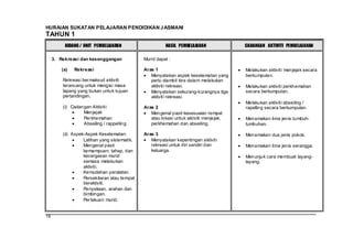 HURAIAN SUKATAN PELAJARAN PENDIDIKAN J ASMANI
TAHUN 1
          BIDANG / UNIT PEMBELAJARAN                    HASIL PEMBELAJARAN              CADANGAN AKTIVITI PEMBELAJARAN

     3. Rekreasi dan kesenggangan             Murid dapat :

         (a)   Rekreasi                       Aras 1                                    Melakukan aktiviti menjejak secara
                                                 Menyatakan aspek keselamatan yang      berkumpulan.
         Rekreasi ber maksud aktiviti            perlu diambil kira dalam melakukan
         terancang untuk mengisi masa            aktiviti rekreasi.                     Melakukan aktiviti perkhemahan
         lapang yang bukan untuk tujuan          Menyatakan sekurang-kurangnya tiga     secara berkumpulan.
         pertandingan.                           aktiviti rekreasi.
                                                                                        Melakukan aktiviti abseiling /
         (i) Cadangan Aktiviti:               Aras 2                                    rapelling secara berkumpulan.
                  Menjejak                       Mengenal pasti kesesuaian tempat
                  Per khemahan                   atau lokasi untuk aktiviti menjejak,   Menamakan lima jenis tumbuh-
                  Abseiling / rappelling         perkhemahan dan abseiling.             tumbuhan.

         (ii) Aspek-Aspek Keselamatan:        Aras 3                                    Menamakan dua jenis pokok.
                   Latihan yang sistematik.      Menyatakan kepentingan aktiviti
                   Mengenal pasti                rekreasi untuk diri sendiri dan        Menamakan lima jenis serangga.
                   kemampuan, tahap, dan         keluarga.
                   kecergasan murid                                                     Menunjuk cara membuat layang-
                   semasa melakukan                                                     layang.
                   aktiviti.
                   Kemudahan peralatan.
                   Persekitaran atau tempat
                   beraktiviti.
                   Penyeliaan, arahan dan
                   bimbingan.
                   Per lakuan murid.


18
 