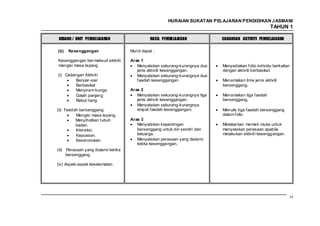 HURAIAN SUKATAN PELAJARAN PENDIDIKAN J ASMANI
                                                                                                      TAHUN 1

 BIDANG / UNIT PEMBELAJARAN                    HASIL PEMBELAJARAN            CADANGAN AKTIVITI PEMBELAJARAN

(b)   Kesenggangan                   Murid dapat :

Kesenggangan ber maksud aktiviti     Aras 1
mengisi masa lapang                     Menyatakan sekurang-kurangnya dua    Menyediakan folio individu berkaitan
                                        jenis aktiviti kesenggangan.         dengan aktiviti berbasikal.
(i) Cadangan Aktiviti:                  Menyatakan sekurang-kurangnya dua
         Bersiar-siar                   faedah kesenggangan.                 Menamakan lima jenis aktiviti
         Berbasikal                                                          bersenggang.
         Menyiram bunga              Aras 2
         Galah panjang                  Menyatakan sekurang-kurangnya tiga   Menamakan tiga faedah
         Rebut tiang                    jenis aktiviti kesenggangan.         bersenggang.
                                        Menyatakan sekurang-kurangnya
(ii) Faedah bersenggang:                empat faedah kesenggangan.           Menulis tiga faedah bersenggang
          Mengisi masa lapang.                                               dalam folio.
          Menyihatkan tubuh          Aras 3
          badan.                        Menyatakan kepentingan               Melakar kan memek muka untuk
          Interaksi.                    bersenggang untuk diri sendiri dan   menyatakan perasaan apabila
          Kepuasan.                     keluarga.                            melakukan aktiviti kesenggangan.
          Keseronokan.                  Menyatakan perasaan yang dialami
                                        ketika kesenggangan.
(iii) Perasaan yang dialami ketika
      bersenggang.

(iv) Aspek-aspek keselamatan




                                                                                                                19
 