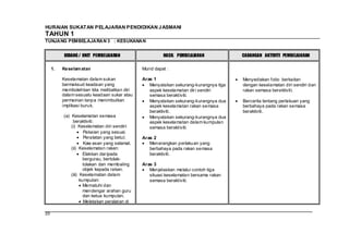 HURAIAN SUKATAN PELAJARAN PENDIDIKAN J ASMANI
TAHUN 1
TUNJANG PEMBELAJARAN 3 : KESUKANAN


          BIDANG / UNIT PEMBELAJARAN                     HASIL PEMBELAJARAN            CADANGAN AKTIVITI PEMBELAJARAN

     1.   Keselam atan                         Murid dapat :

          Keselamatan dalam sukan              Aras 1                                  Menyediakan folio berkaitan
          bermaksud keadaan yang                  Menyatakan sekurang-kurangnya tiga   dengan keselamatan diri sendiri dan
          membolehkan kita melibatkan diri        aspek keselamatan dir i sendiri      rakan semasa beraktiviti.
          dalam sesuatu keadaan sukar atau        semasa beraktiviti.
          permainan tanpa menimbulkan             Menyatakan sekurang-kurangnya dua    Bercerita tentang perlakuan yang
          implikasi buruk.                        aspek keselamatan rakan semasa       berbahaya pada rakan semasa
                                                  beraktiviti.                         beraktiviti.
          (a) Keselamatan semasa                  Menyatakan sekurang-kurangnya dua
               beraktiviti:                       aspek keselamatan dalam kumpulan
              (i) Keselamatan diri sendiri:       semasa beraktiviti.
                      Pakaian yang sesuai.
                      Peralatan yang betul.    Aras 2
                      Kaw asan yang selamat.      Menerangkan perlakuan yang
              (ii) Keselamatan rakan:             berbahaya pada rakan semasa
                      Elakkan dar ipada           beraktiviti.
                      bergurau, bertolak-
                      tolakan dan membaling    Aras 3
                      objek kepada rakan.         Menjelaskan melalui contoh tiga
              (iii) Keselamatan dalam             situasi keselamatan bersama rakan
                    kumpulan:                     semasa beraktiviti.
                      Mematuhi dan
                      mendengar arahan guru
                      dan ketua kumpulan.
                      Meletakan peralatan di

20
 
