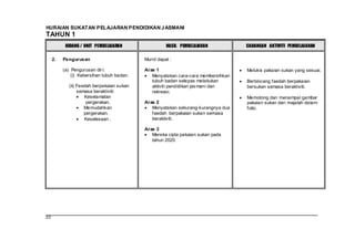 HURAIAN SUKATAN PELAJARAN PENDIDIKAN J ASMANI
TAHUN 1
           BIDANG / UNIT PEMBELAJARAN                 HASIL PEMBELAJARAN           CADANGAN AKTIVITI PEMBELAJARAN

     2.   Pengurusan                        Murid dapat :

          (a) Pengurusan dir i:             Aras 1                                 Melukis pakaian sukan yang sesuai.
              (i) Kebersihan tubuh badan.      Menyatakan cara-cara membersihkan
                                               tubuh badan selepas melakukan       Berbincang faedah berpakaian
            (ii) Faedah berpakaian sukan       aktiviti pendidikan jas mani dan    bersukan semasa beraktiviti.
                 semasa beraktiviti:           rekreasi.
                    Keselamatan                                                    Memotong dan menampal gambar
                     pergerakan.            Aras 2                                 pakaian sukan dari majalah dalam
                    Memudahkan                 Menyatakan sekurang-kurangnya dua   folio.
                    pergerakan.                faedah berpakaian sukan semasa
                    Keselesaan .               beraktiviti.

                                            Aras 3
                                               Mereka cipta pakaian sukan pada
                                               tahun 2020.




22
 