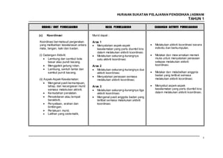 HURAIAN SUKATAN PELAJARAN PENDIDIKAN J ASMANI
                                                                                                        TAHUN 1

  BIDANG / UNIT PEMBELAJARAN                   HASIL PEMBELAJARAN              CADANGAN AKTIVITI PEMBELAJARAN

(c)   Koordinasi                     Murid dapat :

Koordinasi ber maksud pergerakan     Aras 1
yang melibatkan keselarasan antara      Menyatakan aspek-aspek                 Melakukan aktiviti koordinasi secara
mata, tangan, kaki dan badan.           keselamatan yang perlu diambil kira    individu dan berkumpulan.
                                        dalam melakukan aktiviti koordinasi.
(i) Cadangan Aktiviti:                  Melakukan sekurang-kurangnya           Melakar dan mew arnakan memek
       Lambung dan sambut bola          satu aktiviti koordinasi.              muka untuk menyatakan perasaan
       besar atau pundi kacang.                                                selepas melakukan aktiviti
       Menggolek gelung rotan.       Aras 2                                    koordinasi.
       Lambung, sentuh lantai dan       Melakukan sekurang-kurangnya dua
       sambut pundi kacang.             aktiviti koordinasi.                   Melakar dan melabelkan anggota
                                        Menyatakan perasaan semasa             badan yang terlibat semasa
(ii) Aspek-Aspek Keselamatan:           melakukan aktiviti koordinasi.         melakukan aktiviti koordinasi.
        Mengenal pasti kemampuan,
       tahap, dan kecergasan murid   Aras 3                                    Menyebut aspek-aspek
       semasa melakukan aktiviti.       Melakukan sekurang-kurangnya tiga      keselamatan yang perlu diambil kira
       Kemudahan peralatan.             aktiviti koordinasi.                   dalam melakukan aktiviti koordinasi.
       Persekitaran atau tempat         Mengenal pasti anggota badan yang
       beraktiviti.                     terlibat semasa melakukan aktiviti
       Penyeliaan, arahan dan           koordinasi.
       bimbingan.
       Per lakuan murid.
        Latihan yang sistematik.




                                                                                                                      5
 