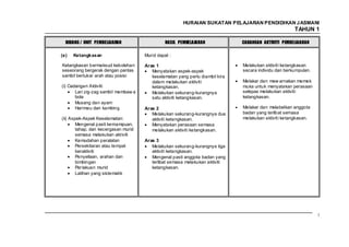 HURAIAN SUKATAN PELAJARAN PENDIDIKAN J ASMANI
                                                                                                       TAHUN 1

  BIDANG / UNIT PEMBELAJARAN                    HASIL PEMBELAJARAN             CADANGAN AKTIVITI PEMBELAJARAN

(e)   Ketangkasan                     Murid dapat :

Ketangkasan bermaksud kebolehan       Aras 1                                   Melakukan aktiviti ketangkasan
seseorang bergerak dengan pantas         Menyatakan aspek-aspek                secara individu dan berkumpulan.
sambil bertukar arah atau posisi         keselamatan yang perlu diambil kira
                                         dalam melakukan aktiviti              Melakar dan mew arnakan memek
(i) Cadangan Aktiviti:                   ketangkasan.                          muka untuk menyatakan perasaan
       Lari zig-zag sambil membaw a      Melakukan sekurang-kurangnya          selepas melakukan aktiviti
       bola                              satu aktiviti ketangkasan.            ketangkasan.
       Musang dan ayam
       Harimau dan kambing            Aras 2                                   Melakar dan melabelkan anggota
                                         Melakukan sekurang-kurangnya dua      badan yang terlibat semasa
(ii) Aspek-Aspek Keselamatan:            aktiviti ketangkasan.                 melakukan aktiviti ketangkasan.
        Mengenal pasti kemampuan,        Menyatakan perasaan semasa
       tahap, dan kecergasan murid       melakukan aktiviti ketangkasan.
       semasa melakukan aktiviti
        Kemudahan peralatan           Aras 3
        Persekitaran atau tempat         Melakukan sekurang-kurangnya tiga
       beraktiviti                       aktiviti ketangkasan.
       Penyeliaan, arahan dan            Mengenal pasti anggota badan yang
       bimbingan                         terlibat semasa melakukan aktiviti
       Per lakuan murid                  ketangkasan.
       Latihan yang sistematik




                                                                                                                  7
 