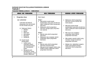 HURAIAN SUKATAN PELAJARAN PENDIDIKAN J ASMANI
TAHUN 1
TUNJANG PEMBELAJARAN 2 : KEMAHIRAN

         BIDANG / UNIT PEMBELAJARAN                   HASIL PEMBELAJARAN             CADANGAN AKTIVITI PEMBELAJARAN


    1.   Pergerakan Asas                    Murid dapat :

          (a) Lokomotor                     Aras 1                                   Melakukan aktiviti pergerakan
                                               Menyatakan aspek-aspek                lokomotor secara individu dan
             Lokomotor ber maksud              keselamatan yang perlu diambil kira   berkumpulan.
             pergerakan dari satu tempat       dalam melakukan aktiviti pergerakan
             ke satu tempat yang lain.         lokomotor.                            Menyebut aspek-aspek
                                               Melakukan aktiviti pergerakan         keselamatan yang perlu diambil kira
             (i) Cadangan Aktiviti:            lokomotor dengan gaya yang betul      dalam melakukan aktiviti pergerakan
                    Berjalan                   dan selamat.                          lokomotor.
                    Berlari
                    Melompat                Aras 2                                   Menunjuk cara rangkaian
                    Merangkak                  Mereka cipta aktiviti pergerakan      pergerakan dalam aktiviti
                    Berguling                  lokomotor.                            pergerakan lokomotor.
                    Ketingting                 Melakukan satu rangkaian aktiviti
                                               pergerakan dalam pergerakan           Menamakan sepuluh aktiviti yang
             (ii) Aspek-Aspek                  lokomotor.                            berkaitan dengan kemahiran
                  Keselamatan:                                                       pergerakan lokomotor.
                     Latihan yang           Aras 3
                     sistematik seperti        Mereka cipta aktiviti pergerakan      Melakar dan melabelkan anggota
                     memanaskan badan          lokomotor bersama rakan.              badan yang terlibat semasa
                     dan menyejukkan           Mengenal pasti anggota badan yang     melakukan aktiviti pergerakan
                     badan                     terlibat semasa melakukan aktiviti    lokomotor.
                     Mengenal pasti            pergerakan lokomotor.
                     kemampuan, tahap,
                     dan kecergasan murid
                     semasa melakukan

8
 