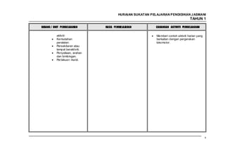 HURAIAN SUKATAN PELAJARAN PENDIDIKAN J ASMANI
                                                                                    TAHUN 1

BIDANG / UNIT PEMBELAJARAN      HASIL PEMBELAJARAN         CADANGAN AKTIVITI PEMBELAJARAN

          aktiviti                                         Memberi contoh aktiviti harian yang
          Kemudahan                                        berkaitan dengan pergerakan
          peralatan.                                       lokomotor.
          Persekitaran atau
          tempat beraktiviti.
          Penyeliaan, arahan
          dan bimbingan.
          Per lakuan murid.




                                                                                                 9
 