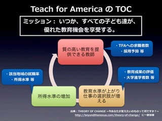 Teach	
  for	
  America	
  の	
  TOC
ミッション：	
  いつか、すべての⼦子ども達が、
優れた教育機会を享受する。
・TFAへの求職者数
・採⽤用予算	
  等

・該当地域の就職率率率
・所得⽔水準	
  等

・教育成果の評価
・⼤大学進学者数	
  等

出典：THEORY	
  OF	
  CHANGE	
  ~∼今あなたが変えたいのものって何ですか？~∼	
  
http://beyondthenexus.com/theory-‐‑‒of-‐‑‒change/	
  	
  に⼀一部加筆

 