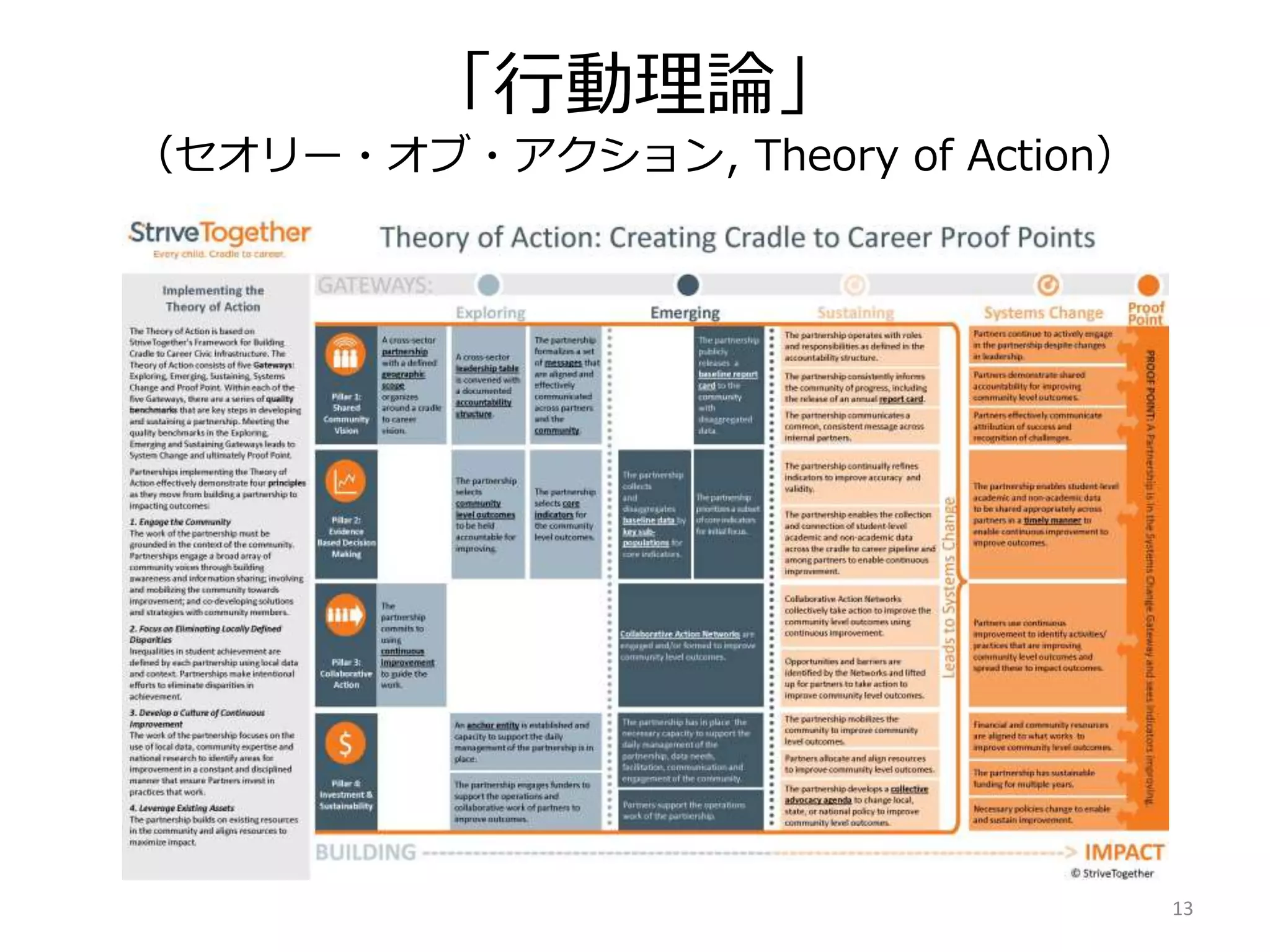 「行動理論」
（セオリー・オブ・アクション, Theory of Action）
13
 