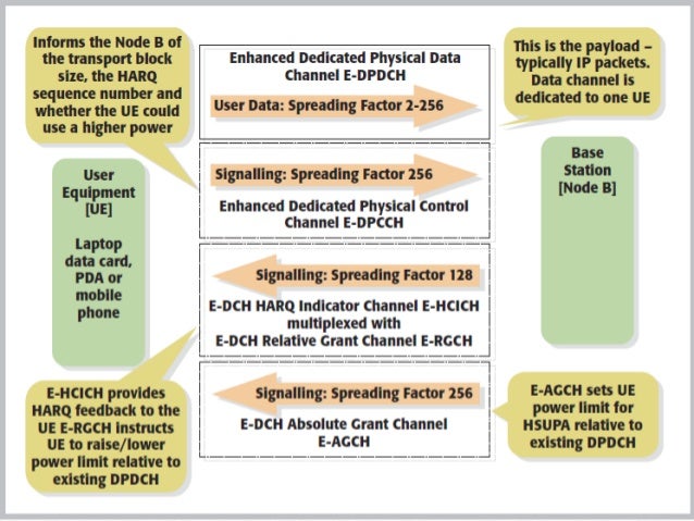 HSPA+ Seminar Presentation