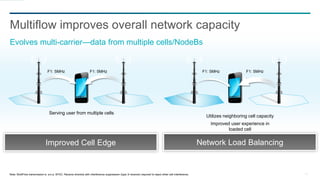 11
Improved Cell Edge Network Load Balancing
F1: 5MHz F1: 5MHz F1: 5MHz F1: 5MHz
Serving user from multiple cells
Utilizes neighboring cell capacity
Improved user experience in
loaded cell
Multiflow improves overall network capacity
Evolves multi-carrier—data from multiple cells/NodeBs
Note: MultiFlow transmission is a.k.a. SFDC. Receive diversity with interference suppression (type 3i receiver) required to reject other-cell interference.
 