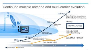 15
Continued multiple antenna and multi-carrier evolution
28 Mbps
42 Mbps
84 Mbps
2x2 MIMO+64QAM (5MHz)
Or DC-HSPA+(10MHz)
2x2 MIMO (5MHz)
4x Multi-Carrier
(20MHz)
2x2 MIMO and
Dual-Carrier (10MHz)
Uplink 2x2 MIMO
Uplink Beamforming
336 Mbps
HSPA+ Advanced
69 Mbps
UL 2x2 MIMO + 64 QAM
Uplink Dual-Carrier (10MHz)
23 Mbps
168 Mbps
Downlink Speed Uplink Speed
Multiflow
R7 R8 R9 R10 R11
More Antennas (4x4 MIMO 20MHz)
Or More 5MHz Carriers (40MHz)
 