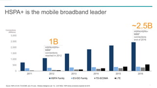 3
HSPA+ is the mobile broadband leader
0
500
1,000
1,500
2,000
2,500
3,000
2011 2012 2013 2014 2015 2016
HSPA Family EV-DO Family TD-SCDMA LTE
Source: HSPA, EV-DO ,TD-SCDMA and LTE subs – Wireless Intelligence (Jan ‘13) . 2,437 Billion HSPA family connections expected Q4 2016
Connections
(Millions)
1BHSPA/HSPA+
MBB*
connections
reached in 2012
~2.5BHSPA/HSPA+
MBB*
connections
end of 2016
 