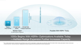 6
HSPA+
withRangeExpansion
Small Cell
Possible With HSPA+ Today
~3X
4 Small Cells
+ Range Expansion
~1.6
X
4 Small Cells
added
1X
Macro,
Dual-Carrier
Median Gain1
For same amount of Spectrum
1 Gain in median downlink data rate, 4 small cells of pico type added per macro and 50 % of users dropped in clusters closer to picos (within 40m), Model PA3 full buffer ISD 500m. Enabling range expansion features: reduced power
on second macro carrier , Dual-Carrier devices and mitigating uplink and downlink imbalance (3dB Cell-individual offset (CIO) and pico noise-figure pad)
1000x Begins With HSPA+ Optimizations Available Today
—HetNets Range Expansion Further Increases Capacity
 