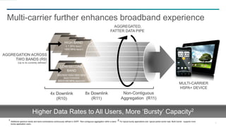 9
AGGREGATION ACROSS
TWO BANDS (R9)
(Up to 4x currently defined)1
LOW/SECOND
BAND
850/900/1500/1800 MHz
Band V/VIII/XI/III
850/2100 MHz Band V/IV
HIGH BAND
2.1 GHz Band I
1900 MHz Band II
Multi-carrier further enhances broadband experience
1 Additional spectrum bands and band combinations continuously defined in 3GPP. 2Non-contiguous aggregation within a band.
2 For typical bursty applications and typical partial carrier load, Multi-Carrier supports more
bursty application users.
AGGREGATED,
FATTER DATA PIPE
8x Downlink
(R11)
Non-Contiguous
Aggregation (R11)
4x Downlink
(R10)
MULTI-CARRIER
HSPA+ DEVICE
Higher Data Rates to All Users, More ‘Bursty’ Capacity2
 