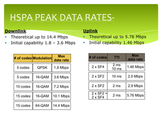 Hspa Bandwidth Hspa and hsdpa | PPTX