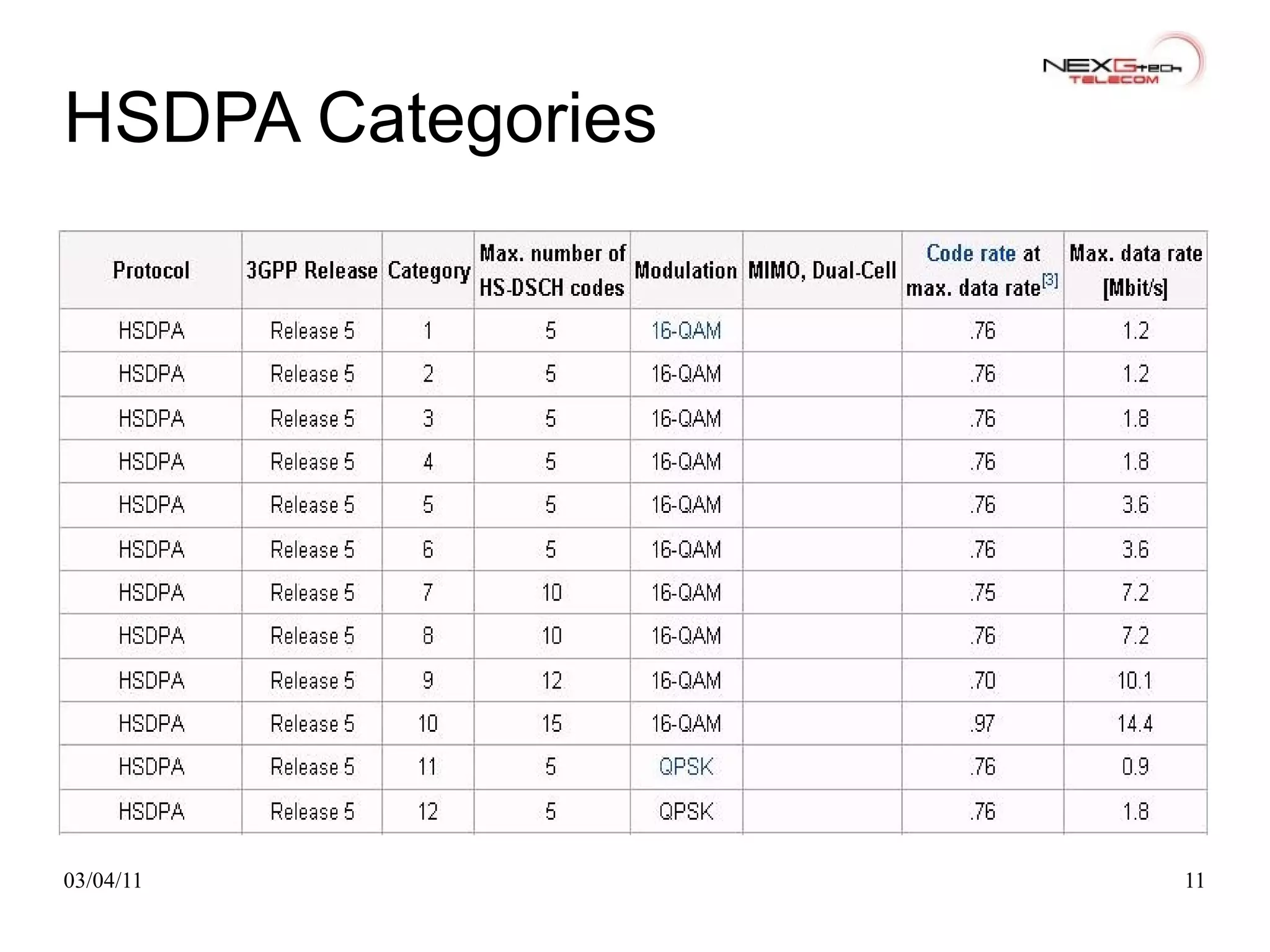 HSDPA Categories 