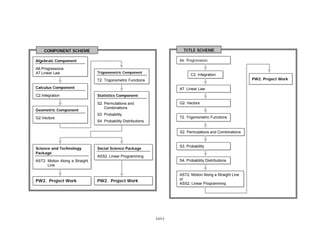 COMPONENT SCHEME                                                     TITLE SCHEME

Algebraic Component                                                    A6. Progressions

A6.Progressions
A7.Linear Law                   Trigonometric Component
                                                                             C2. Integration
                                T2. Trigonometric Functions                                                 PW2. Project Work

Calculus Component                                                     A7. Linear Law
C2.Integration                  Statistics Component

                                S2. Permutations and                   G2. Vectors
                                    Combinations
Geometric Component
                                S3 Probability
G2.Vectors                                                             T2. Trigonometric Functions
                                S4 Probability Distributions

                                                                       S2. Permutations and Combinations


                                                                       S3. Probability
Science and Technology          Social Science Package
Package
                                ASS2. Linear Programming
AST2. Motion Along a Straight                                          S4. Probability Distributions
      Line

                                                                       AST2. Motion Along a Straight Line
PW2. Project Work               PW2. Project Work                      or
                                                                       ASS2. Linear Programming




                                                               (xiv)
 