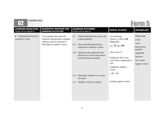 LEARNING AREA:
   G2
LEARNING OBJECTIVES         SUGGESTED TEACHING AND            LEARNING OUTCOMES
                                                                                                                                   Form 5
                                                                                                        POINTS TO NOTE              VOCABULARY
Pupils will be taught to…   LEARNING ACTIVITIES               Pupils will be able to…

1 Understand and use the    Use examples from real-life       (i)    Differentiate between vector and   Use notations:              differentiate
                                                                                                                   →
concept of vector.          situations and dynamic computer          scalar quantities.                 Vector: ~ AB, a, AB.
                                                                                                                a,                  scalar
                            software such as Geometer’s                                                 Magnitude:
                                                                                                                →                   vector
                            Sketchpad to explore vectors.     (ii)   Draw and label directed line
                                                                                                        |a|, |AB|, |a|, |AB|.
                                                                     segments to represent vectors.     ~                           directed line
                                                                                                                                    segment
                                                              (iii) Determine the magnitude and         Zero vector: ~
                                                                                                                     0              magnitude
                                                                    direction of vectors represented
                                                                                                        Emphasise that a zero       direction
                                                                    by directed line segments.
                                                                                                        vector has a magnitude of   zero vector
                                                                                                        zero.                       negative vector
                                                                                                        Emphasise negative
                                                                                                        vector:
                                                                                                            →       →
                                                                                                        −AB = BA
                                                              (iv) Determine whether two vectors
                                                                   are equal.
                                                              (v)    Multiply vectors by scalars.       Include negative scalar.




                                                                         7
 