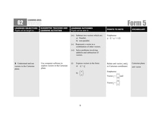 LEARNING AREA:
   G2
LEARNING OBJECTIVES         SUGGESTED TEACHING AND             LEARNING OUTCOMES
                                                                                                                               Form 5
                                                                                                      POINTS TO NOTE               VOCABULARY
Pupils will be taught to…   LEARNING ACTIVITIES                Pupils will be able to…

                                                               (iv) Subtract two vectors which are:   Emphasise:
                                                                    a) Parallel,                      a – ~ = ~ + (−b)
                                                                                                      ~
                                                                                                          b a       ~
                                                                    b) non-parallel.
                                                               (v)   Represent a vector as a
                                                                     combination of other vectors.
                                                               (vi) Solve problems involving
                                                                    addition and subtraction of
                                                                    vectors.



3 Understand and use        Use computer software to           (i)   Express vectors in the form:     Relate unit vector ~ and j
                                                                                                                         i         Cartesian plane
                            explore vectors in the Cartesian                                                                  ~
vectors in the Cartesian                                             a) xi + yj
                                                                         ~                            to Cartesian coordinates.    unit vector
                                                                                ~
plane.                      plane.
                                                                         ⎛ x⎞                         Emphasise:
                                                                     b) ⎜ ⎟ .
                                                                        ⎜ y⎟
                                                                         ⎝ ⎠                                     ⎛1⎞
                                                                                                      Vector i = ⎜ ⎟ and
                                                                                                             ~ ⎜ 0⎟
                                                                                                                 ⎝ ⎠
                                                                                                                 ⎛ 0⎞
                                                                                                      Vector j = ⎜ ⎟
                                                                                                             ~ ⎜1⎟
                                                                                                                 ⎝ ⎠




                                                                         9
 