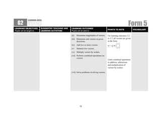 LEARNING AREA:
   G2
LEARNING OBJECTIVES         SUGGESTED TEACHING AND   LEARNING OUTCOMES
                                                                                                                          Form 5
                                                                                                POINTS TO NOTE                  VOCABULARY
Pupils will be taught to…   LEARNING ACTIVITIES      Pupils will be able to…

                                                     (ii)   Determine magnitudes of vectors.    For learning outcomes 3.2
                                                     (iii) Determine unit vectors in given      to 3.7, all vectors are given
                                                           directions.                          in the form
                                                     (iv) Add two or more vectors.                        ⎛ x⎞
                                                                                                xi + yj or ⎜ ⎟ .
                                                                                                 ~ ~ ⎜ y⎟
                                                     (v)    Subtract two vectors.                         ⎝ ⎠
                                                     (vi) Multiply vectors by scalars.
                                                     (vii) Perform combined operations on
                                                           vectors.
                                                                                                Limit combined operations
                                                                                                to addition, subtraction
                                                                                                and multiplication of
                                                                                                vectors by scalars.

                                                     (viii) Solve problems involving vectors.




                                                               10
 