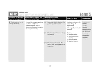 LEARNING AREA:
 AST2
LEARNING OBJECTIVES         SUGGESTED TEACHING AND              LEARNING OUTCOMES
                                                                                                                                   Form 5
                                                                                                           POINTS TO NOTE               VOCABULARY
Pupils will be taught to…   LEARNING ACTIVITIES                 Pupils will be able to…

2 Understand and use the     Use real-life examples, graphing   (i)    Determine velocity function of a    Emphasise velocity as the    instantaneous
concept of velocity.         calculators and dynamic                   particle by differentiation.        rate of change of            velocity
                             computer software such as                                                     displacement.                velocity
                             Geometer’s Sketchpad to explore                                                                            function
                                                                                                           Include graphs of velocity
                             the concept of velocity.                                                                                   uniform velocity
                                                                                                           functions.
                                                                                                                                        rate of change
                                                                (ii)   Determine instantaneous velocity    Discuss:
                                                                       of a particle.                      a) uniform velocity          maximum
                                                                                                                                        displacement
                                                                                                           b) zero instantaneous
                                                                                                              velocity                  stationary
                                                                                                           c) positive velocity
                                                                                                           d) negative velocity.
                                                                (iii) Determine displacement of a
                                                                      particle from velocity function by
                                                                      integration.




                                                                          21
 