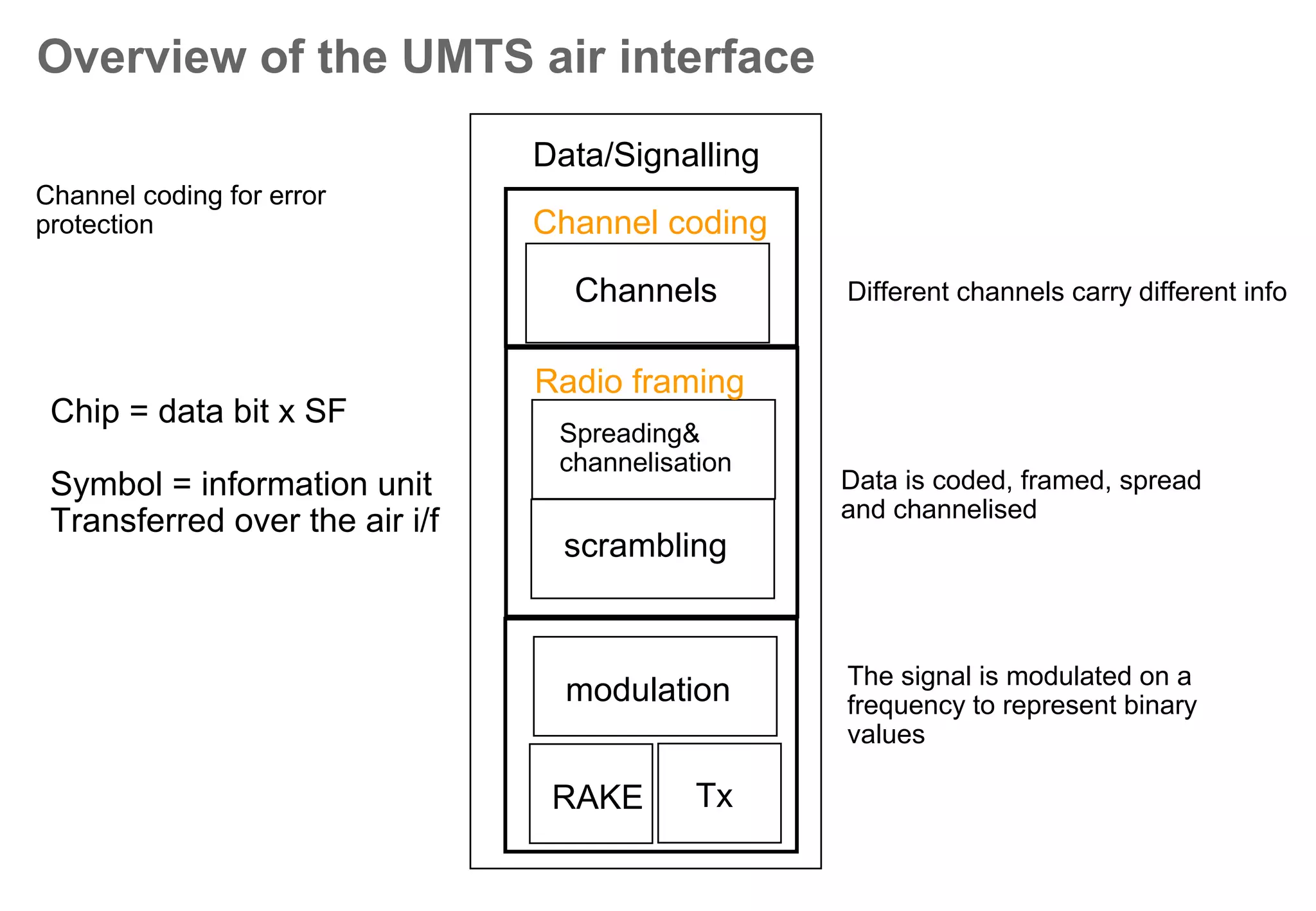 Air interface - Modulation
QPSK
2 bits / symbol =
480 kbit/s/HS-PDSCH =
max. 7.2 Mbit/s
10 00
0111
Q
I
R99 uses QPSK = Quadrature
Phase Shift Keying
 