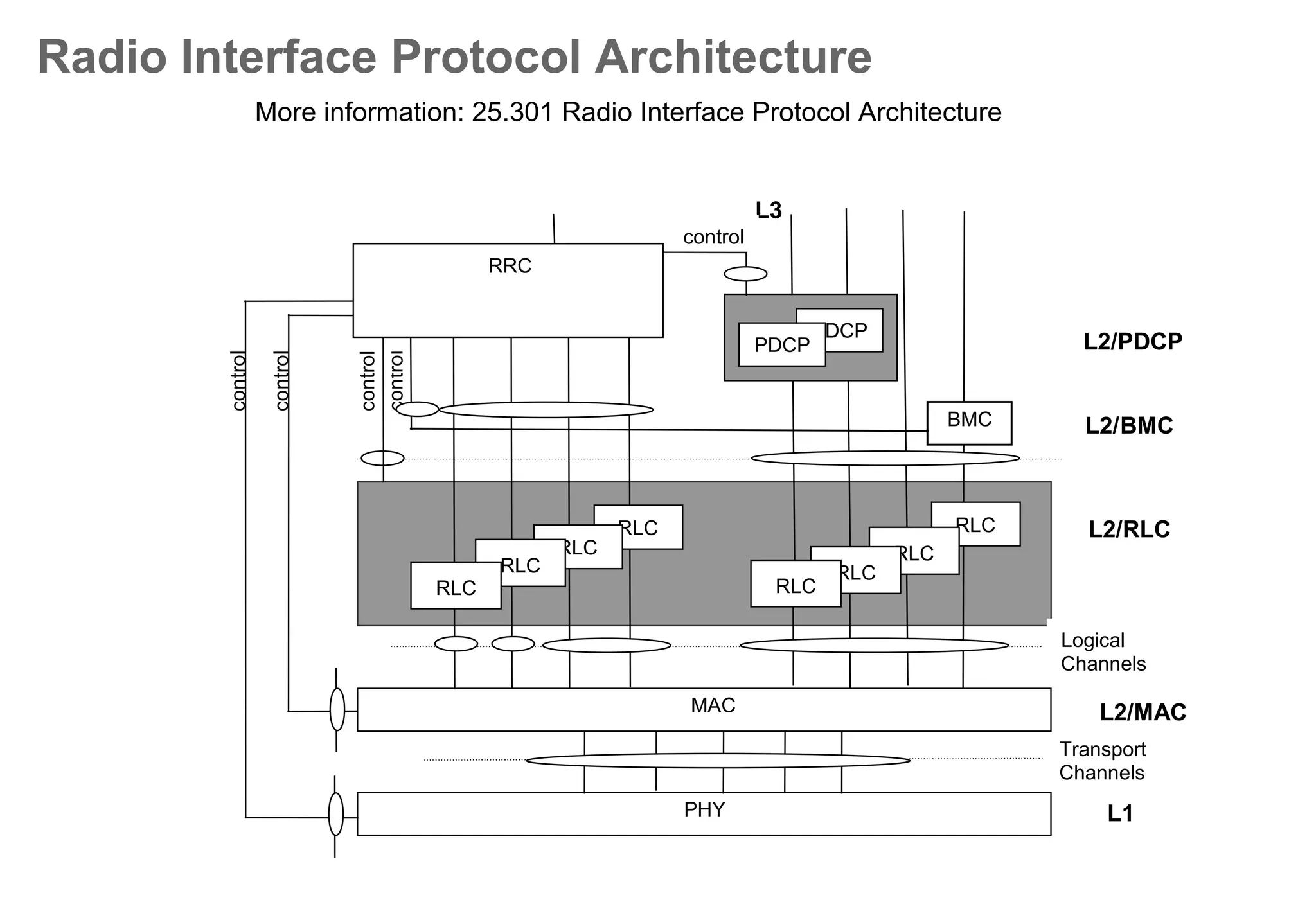 Multipath and RAKE receivers
One of the main advantages of CDMA systems is the capability of using signals
that arrive in the receivers with different time delays. This phenomenon is called
multipath.
Due to its wide bandwidth and rake receivers, CDMA uses the multipath signals
and combines them to make an even stronger signal at the receivers.
Rake receivers - set of several receivers/fingers. One finger constantly searches
for different multipaths and feeds the information to the other three fingers. Each
finger then demodulates the signal corresponding to a strong multipath. The results
are then combined together to make the signal stronger.
combining techniques:
selection, equal gain combining, maximal ratio combining
 