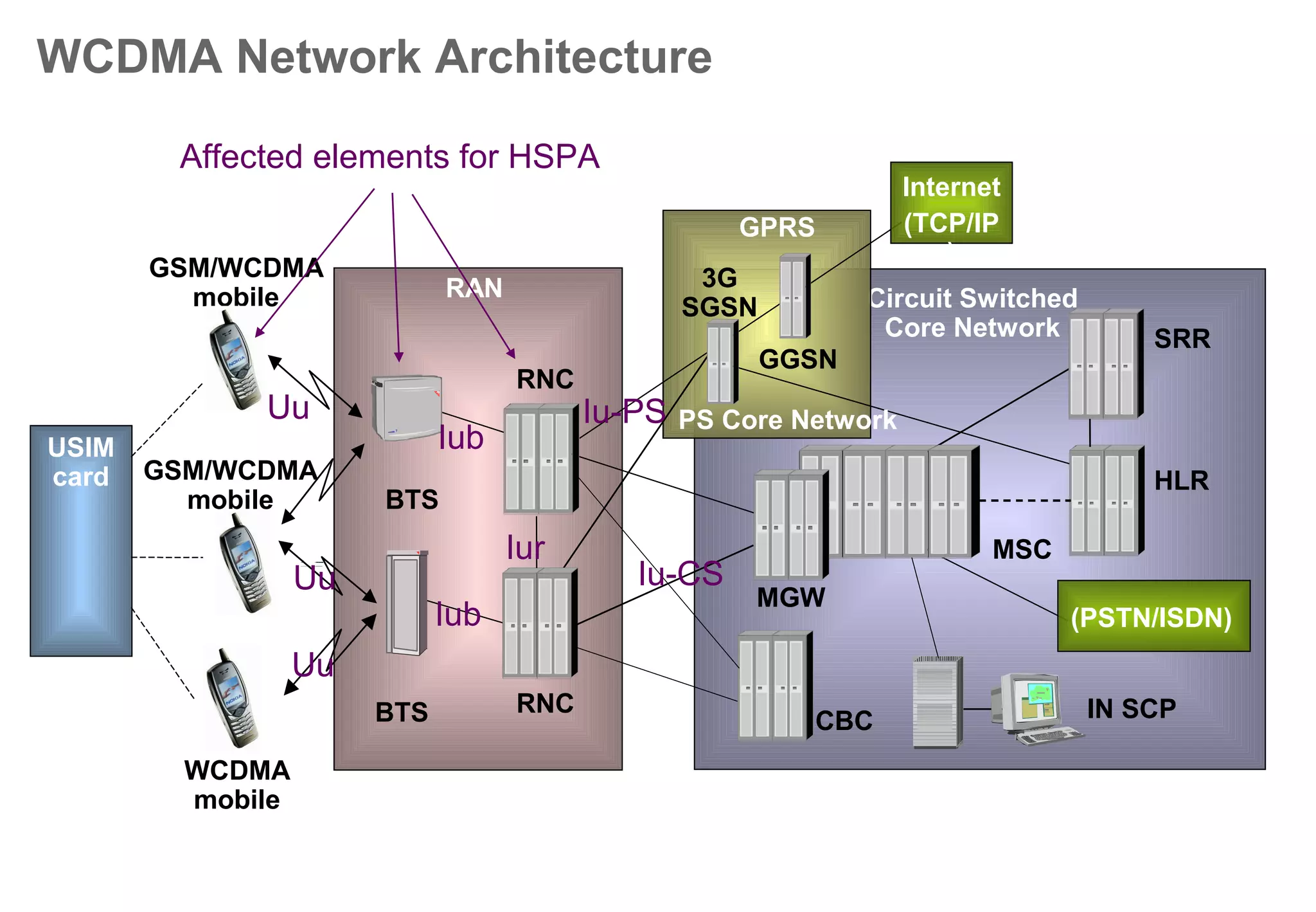 Content
• WCDMA BASICS
• HSDPA In general
• HSUPA
 