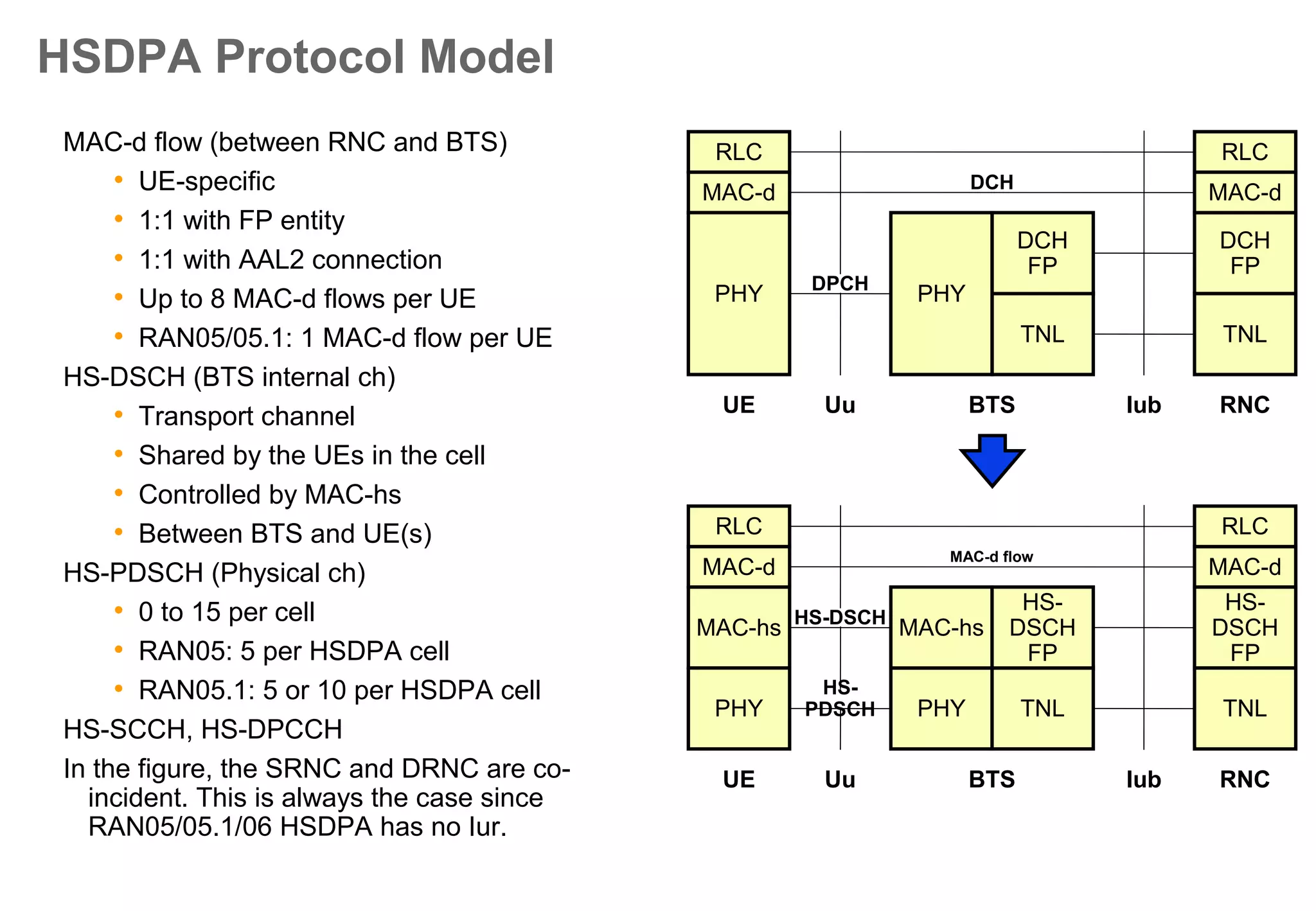 Associated DPCH, Dedicated Physical
Channel
• DPCH needed for each HSDPA UE.
• Signalling, uplink data.
HS-PDSCH: High-Speed Physical Downlink
Shared Channel
• Actual HSDPA data of HS-DSCH
transport channel.
• 1-15 code channels.
• QPSK or 16QAM modulation.
HS-SCCH: High-Speed Shared Control
Channel
• Informs UE how to receive HS-PDSCH
in the same TTI.
HS-DPCCH: High-Speed Dedicated
Physical Control Channel
• MAC-hs Ack/Nack information.
UE
BTS
AssociatedDPCH
AssociatedDPCH
1-15xHS-
PDSCH
1-4xHS-SCCH
HS-DPCCH
Physical Channels for One HSDPA UE
 