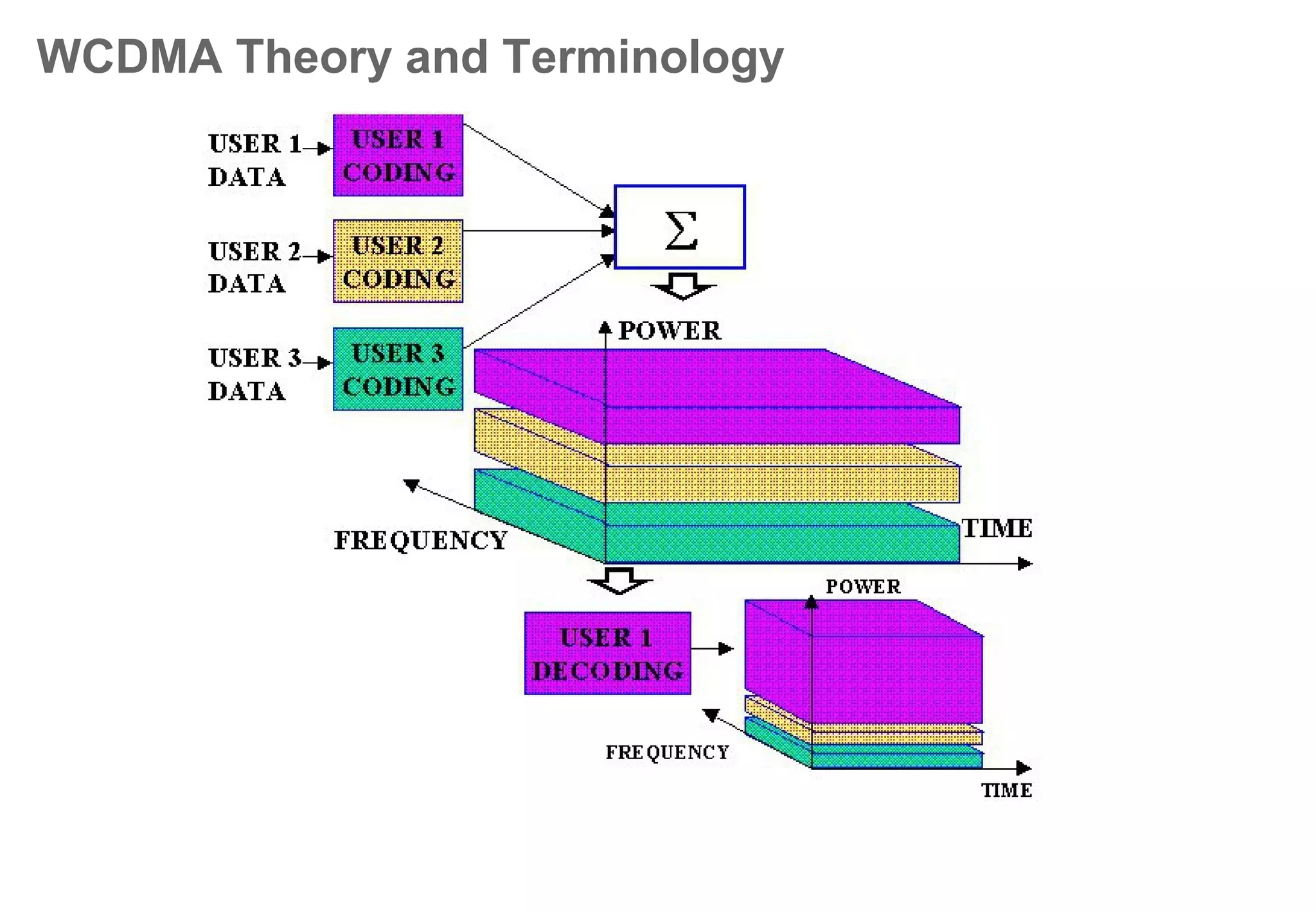 Frame
10ms frame
15 time slots (2/3ms each)
TTI = Transmission Time Interval
 