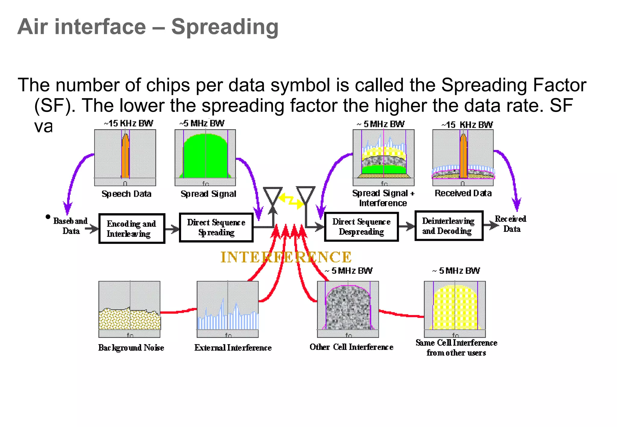 WCDMA Theory and Terminology
 