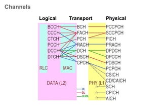 Radio Interface Protocol Architecture
More information: 25.301 Radio Interface Protocol Architecture
L3
control
control
control
control
Logical
Channels
Transport
Channels
PHY
L2/MAC
L1
RLC L2/RLC
MAC
RLC
RLC
RLC
RLC
RLC
RLC
RLC
BMC L2/BMC
RRC
control
PDCP
PDCP L2/PDCP
 