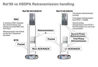 Server RNC Node-B
UE
RLC retransmissions
TCP retransmissions
MAC-hs retransmissions
HSDPA introduces L1 H-ARQ
as first step retransmission
along with the existing RLC
ARQ.
For TCP traffic an additional
retransmissions occurs on
application level (TCP
retransmissions)
Retransmissions in HSDPA
 